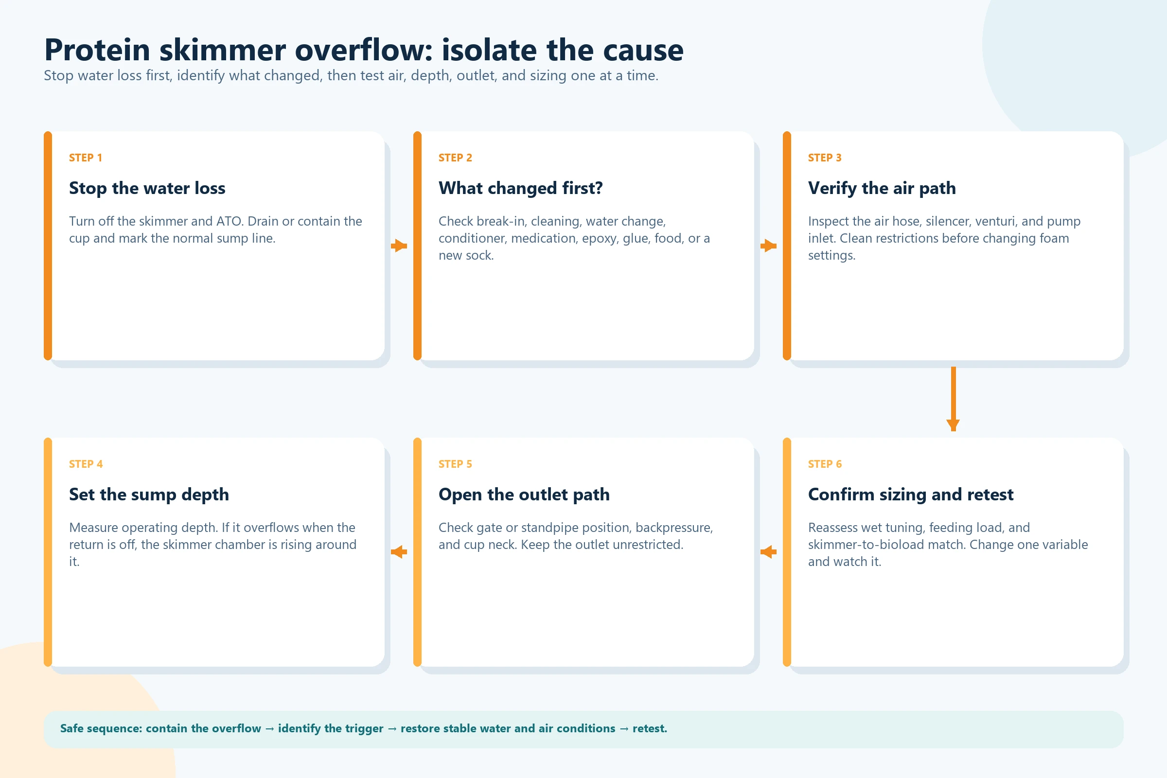 Protein skimmer overflow diagnostic flow: stop the water loss, check recent additions, verify air intake, then inspect sump depth, outlet, and skimmer sizing