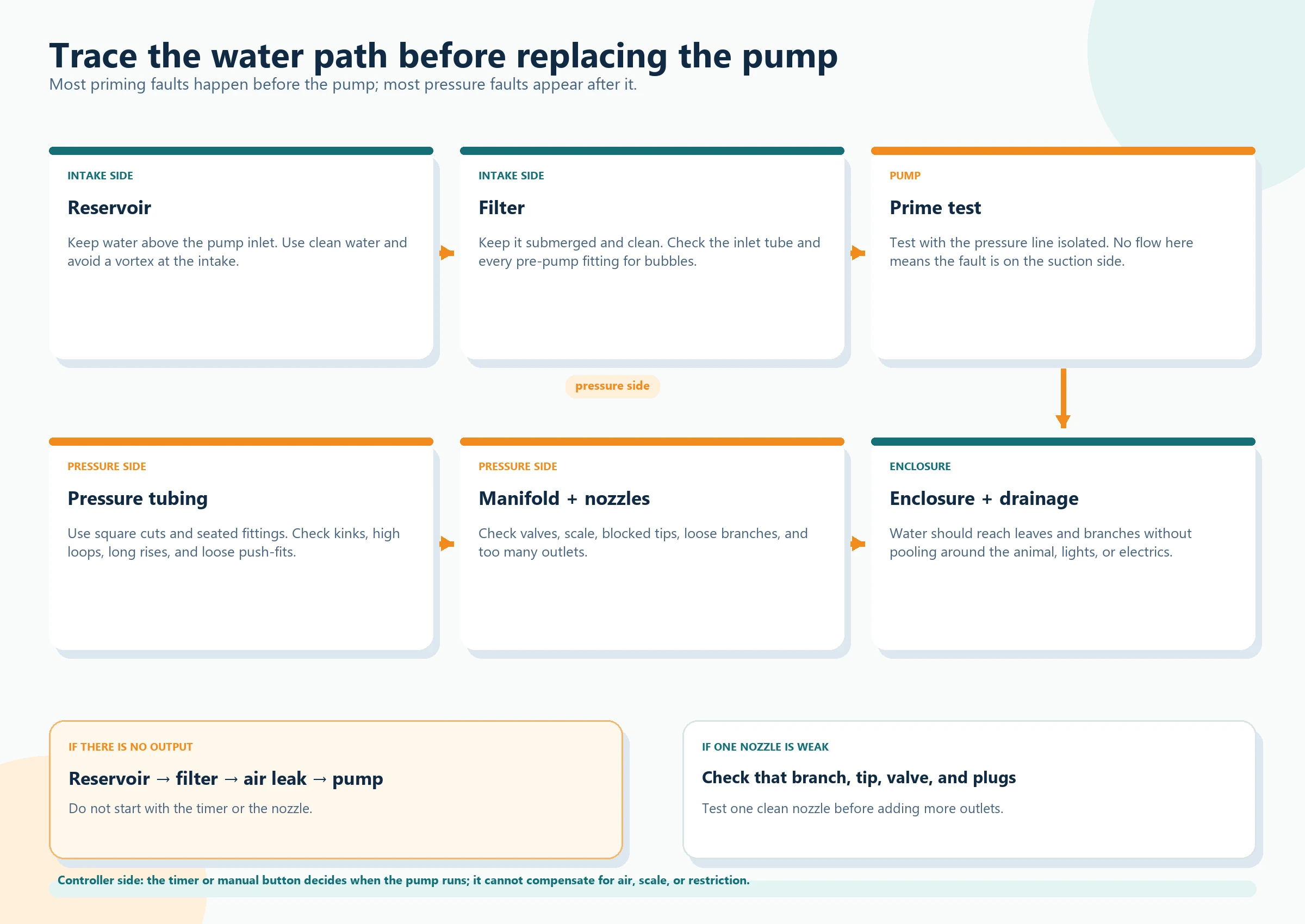 Diagnostic diagram showing the reptile misting system water path from reservoir and filter through the pump to the pressure line and nozzles